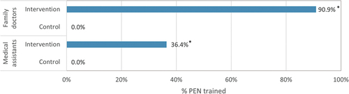 Figure 1. PEN training status of family doctors and medical assistants in intervention and control primary health centres. In the intervention primary health centres PEN training was provided by the Healthy Life Project.