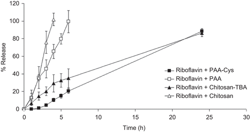 Figure 3.  Release profiles of RF5’PNa from tablets based on PAA, PAA-Cys, chitosan, and chitosan-TBA. Indicated values are the means of three experiments ± SD.