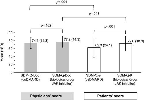 Figure 2. Shared decision making (SDM) scores for physicians and patients. Average SDM score from physicians and patients for each treatment category. The vertical axis shows the SDM score, and the error bar shows the standard deviation (SD). The numbers in the figure indicate the average value, and the numbers in parentheses indicate SD. p-values indicate comparisons between groups. csDMARD, conventional synthetic disease-modifying antirheumatic drug; JAK, Janus kinase; SDM-Q-9, 9-item SDM Questionnaire; SDM-Q-Doc, SDM Questionnaire-Physician version.