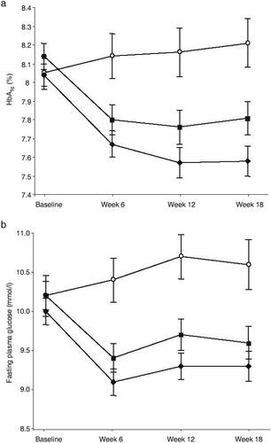 Figure 4 Mean (±SEM) HbA1c (a) and fasting plasma glucose (b) over time for placebo (open circles), once-daily sitagliptin 100 mg (solid diamonds) and once-daily sitagliptin 200 mg (solid squares) groups. Reproduced with permission from Raz I, Hanefeld M, Xu L, et al. 2006c. Efficacy and safety of the dipeptidyl peptidase-4 inhibitor sitagliptin as monotherapy in patients with type 2 diabetes mellitus. Diabetologia, 49:2564–71. Copyright © 2006 Springer Science and Business Media.