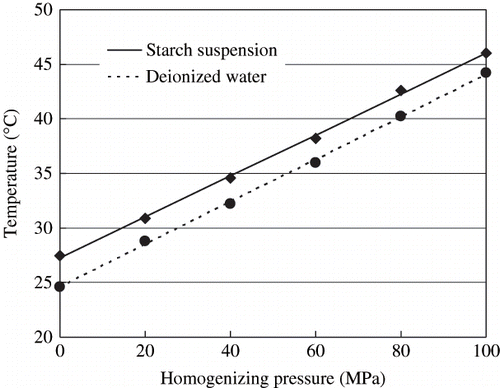 Figure 2 Effect of homogenizing pressure on the temperatures of 5% cassava starch suspension and deionized water. Initial temperatures of the starch suspension and deionized water were 27.2 and 24.6°C, respectively.
