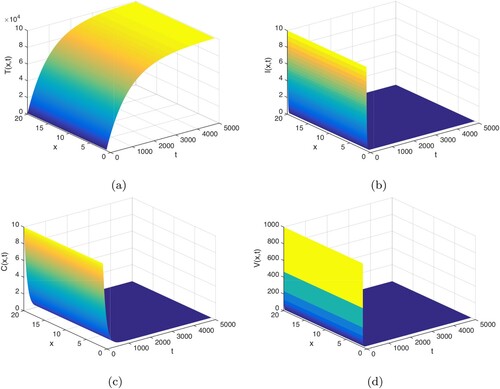 Figure 1. R0<1, the infection-free equilibrium E0 is globally asymptotically stable.