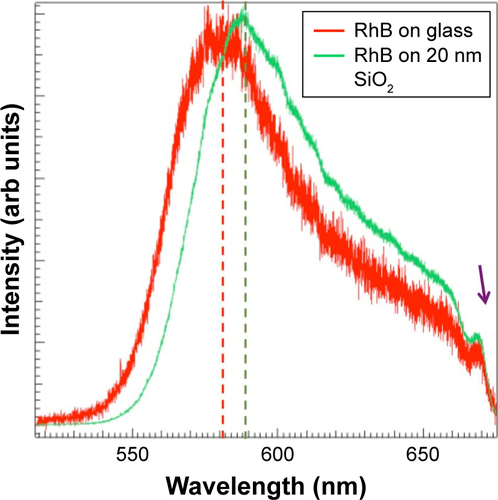 Figure S1 The emission spectrum for rhodamine B (RhB) on bare glass and 20 nm SiO2-coated glass slides. The emission of RhB upshifted (dashed vertical lines) in the presence of SiO2 layer due to the absence of π–π interactions. The peak ~675 nm (pointed by the arrow) is used for calibration.