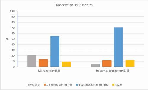 Figure 1. Use of observation during the last six months by managers and in-service teachers, sample from a national Norwegian survey on observation as a professional tool in kindergartens and kindergarten teacher education from 2018.