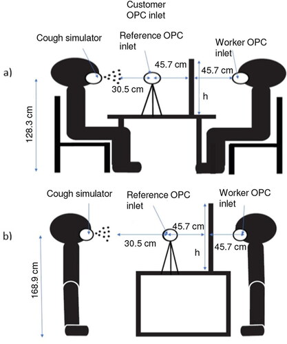 Figure 2. (a) Seated and (b) Standing interaction shown with a cough simulator, worker, and customer optical particle counters and transparent barrier. h indicates the height of the barrier, which was 61, 91 or 122 cm from the table. The barrier widths, not shown, were 61, 91 or 122 cm. Table dimensions were 76 cm tall (for sitting) and 91 cm tall (for standing), 61 cm wide, and 102 cm long. A rectangular opening was cut into the bottom center of each barrier that was 10 cm tall and 31 cm wide.