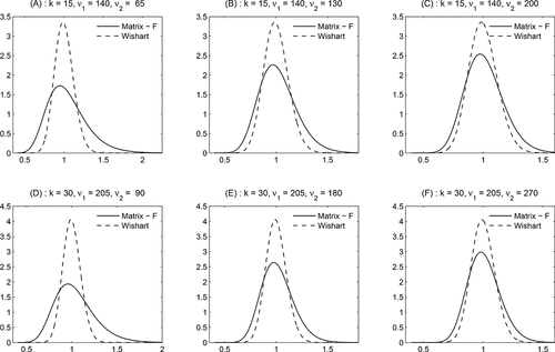 Figure 1. The rescaled matrix-F and the Wishart distribution. This figure shows pdfs associated with a matrix-F distribution with ν1 and ν2 degrees of freedom and a Wishart distribution with ν1 degrees of freedom for a k × k matrix RCt . We plot the pdf of one of the main-diagonal entries RC ii, t (i = 1, …k), for k = 15 (upper panels) and k = 30 (lower panels) for various degrees of freedom. The solid line corresponds with the F distribution, while the dashed line represents the Wishart (χ2) distribution.