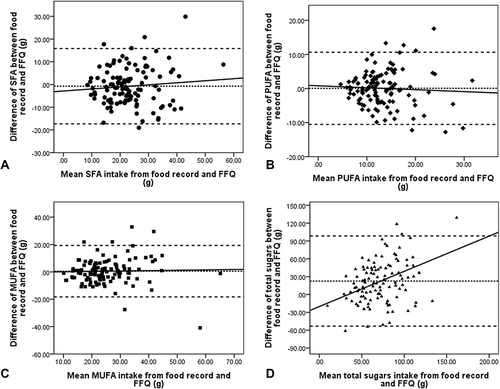 Figure 3 Bland–Altman plots for the difference in fractions of fatty acid intakes measured with the 7-day food records and 4 weeks retrospective FFQ, plotted against the mean intakes from the two methods. (A) SFA intake (g); (B) PUFA intake (g); (C) MUFA intake (g); (D) total sugars intake (g).