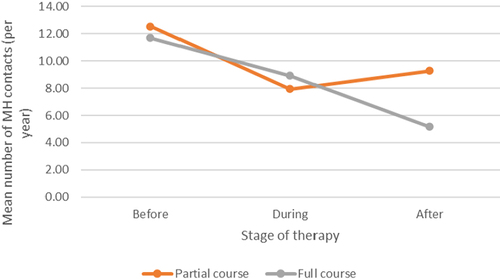 Figure 1. Mean number of mental health contacts before, during and after partial and full courses of therapy for sub-group with regular mental health appointments at baseline.