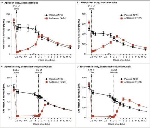 Figure 3 Time courses of anti-factor Xa activity before and after administration of andexanet.Citation17