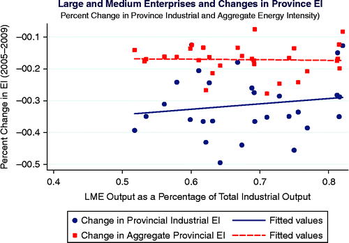 Figure 4 Impact of LMEs on EI reduction.