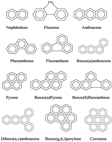 Figure 1. Chemical structures of some commonly studied PAH(Haritash and Kaushik Citation2009).