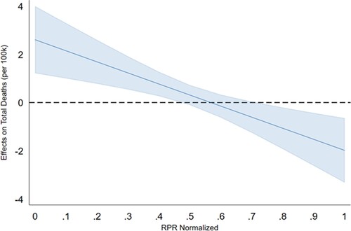 Figure 8. Marginal effects of Left-leaning Deputies Above Median on Total Deaths (per 100k)