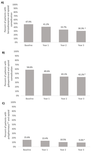 Figure 4 Co-Medication Trends. (A) The percent of patients with benzodiazepine co-medication with opioid. (B) The percent of patients with gabapentinoids co-medication with opioid. (C) The percent of patients with polypharmacy (defined as 4 or more medication classes in addition to an opioid). Includes statistical comparisons between baseline and year 3 (*p-value for change from baseline to year 3 <0.001).