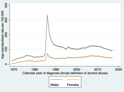 Figure 1 Incidence of alcohol-related disorders and diseases in Sweden (all ages).