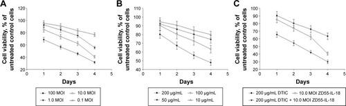 Figure 1 ZD55-IL-18 plus DTIC exhibited synergistic effects in the inhibition of A375 cell viability.