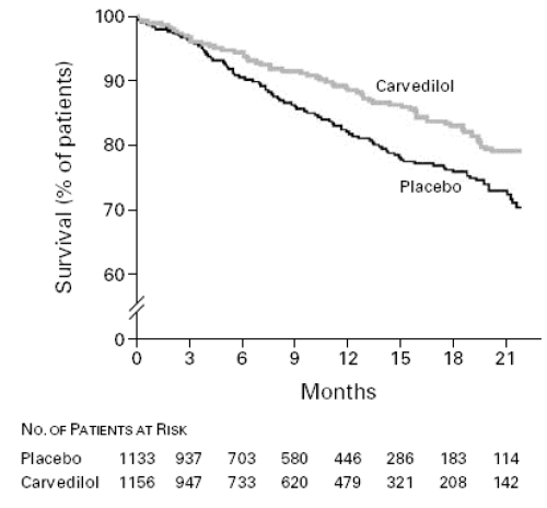 Figure 3 Kaplan–Meier analysis of time to death in the placebo group and the carvedilol group. The 35 percent lower risk in the carvedilol group was significant: p = 0.00013 (unadjusted) and p = 0.0014 (adjusted). (Reprinted from Packer M et al [106] with permission).