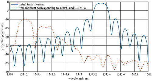 Figure 2. Changes in the reflected spectrum of FBG N 3.