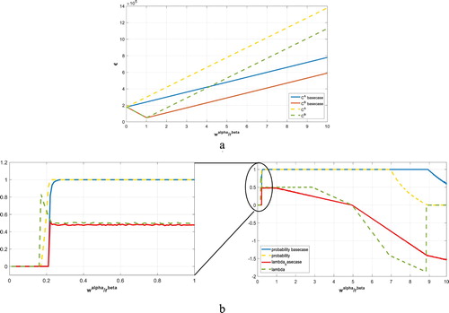 Figure 4. (a) economic benefit as a function of wα/rβ when discharge cost is doubled; (b) average values of the probability of IS implementation and lambda when discharge cost is doubled.Note: The average confidence intervals computed for λ are ±0.00241 (α = 0.05) and ±0.00317 (α = 0.01).