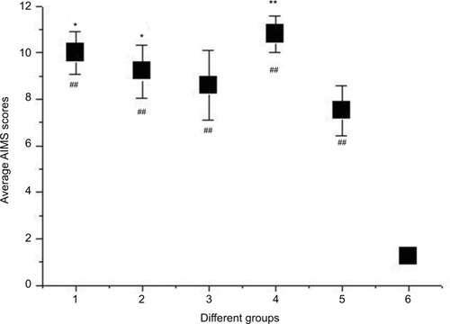 Figure 2 Average of AIMS score in six groups on day 18.