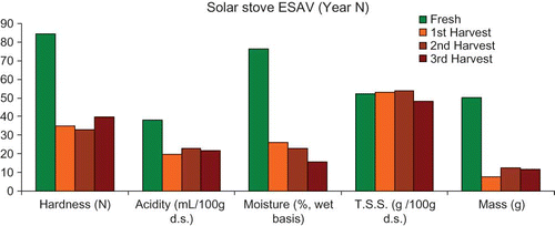 FIGURE 8 Variation in the properties for pears of the three harvest dates, dried in the ESAV solar stove. (Figure is provided in color online.)