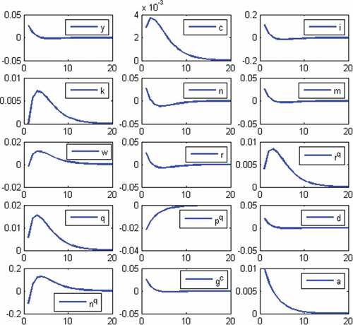 Figure 1. Impulse responses to a 1% surprise innovation in technology.