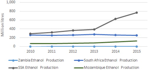 Figure 1. Ethanol production and consumption in Southern Africa (2010–15) (million litres). Source: Authors’ compilation using data from OECD/FAO (Citation2016).