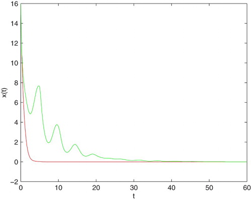 Figure 6. An example of solution to Equation (Equation7(7) dxdt=3γ(t)f(x(t−τ))−σ~x(t),(7) ) for γ(t)=1.6+0.4∗ecos⁡(2t),σ~=3,x0=16 and τ=0.1,5, respectively.