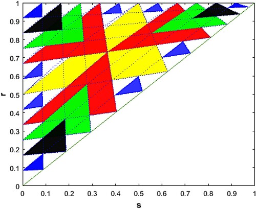 Figure 24. An overlay of stable sub-triangles for k = 2 (yellow), 3 (red), 4 (green), 6 (black), 12 (blue) where the negative feedback f(I)=−0.8I. The oblique sub-triangles for the case of k = 12 are covered perfectly by stable sub-triangles of k = 2, 3, 4, 6. However, the vertical and horizontal sub-triangles for the case of k = 12 are only partially covered. Fully covering these missed slices is a main difficulty of the proof for non-zero feedback.