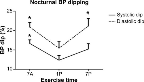 Figure 2 Systolic and diastolic blood pressure (BP) dipping compared to each time-of-day exercise bout. Data are means ± standard error of mean.