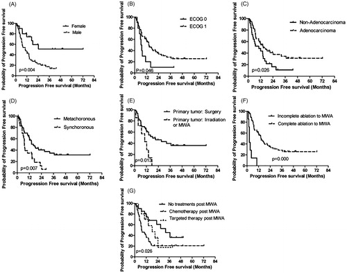 Figure 1. Kaplan–Meier analyses of PFS. (A): sex; (B): ECOG PS; (C): pathology; (D): synchronous/metachronous oligometastases; (E): primary tumor treatment; (F): response to MWA; (G): treatment post-MWA.