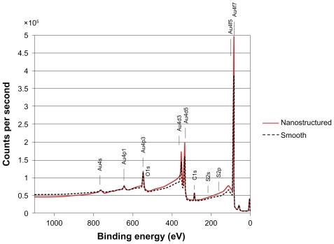 Figure 4 Overlay of X-ray photoemission spectroscopy survey spectra from nanostructured (solid line) and smooth (dotted line) surfaces, showing essentially similar chemical fingerprints.