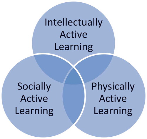 Figure 1 Active learning framework
