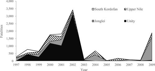 Figure 6. Annual fatalities in Greater Upper Nile (top 3 regions by fatalities) and South Kordofan, 1997-2009.Source: Raleigh et al. (Citation2010).