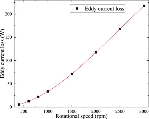 Figure 11. The relationship between eddy current loss and the rotation speed.