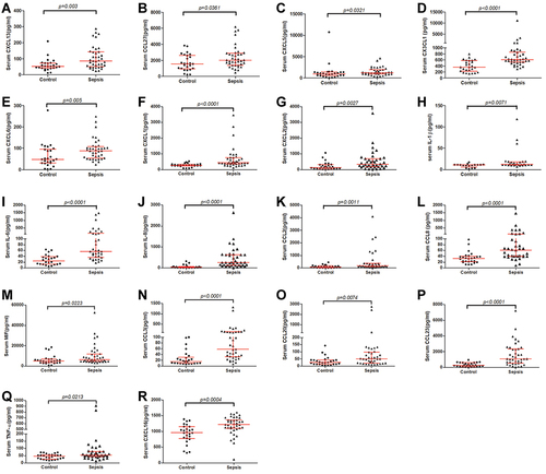 Figure 1 The chemokines and cytokines were significantly different between controls and neonatal sepsis. The levels of CXCL13 (A), CCL27 (B), CXCL5 (C), CX3CL1 (D), CXCL6 (E), CXCL1 (F), CXCL2 (G), IL-1β (H), IL-6 (I), IL-8 (J), CCL2 (K), CCL8 (L), MIF (M), CCL3 (N), CCL20 (O), CCL23 (P), TNF-α (Q), and CXCL16 (R) in serum from controls (n=26) and neonatal sepsis (n=40). The red horizontal lines show the medians and interquartile range. The difference between control and neonatal sepsis was assessed using the Mann–Whitney U-test.