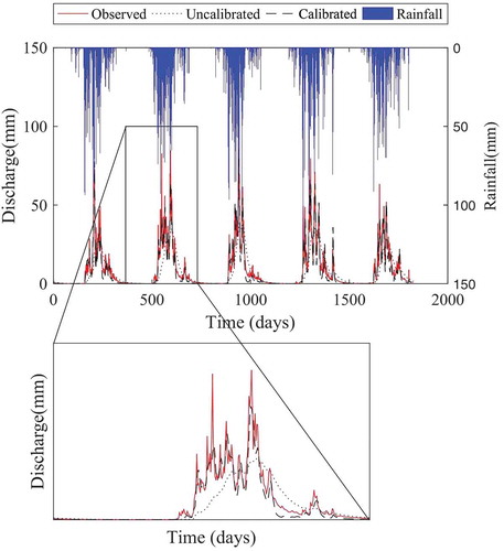 Figure 11. SHETRAN daily streamflow predictions with the calibrated and uncalibrated parameters compared to the observed flows – calibration period (1989–1993). Zoom windows show daily discharge for 1990.