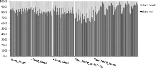 Figure 14. The share of irradiation on all suitable areas (roof and façade) per design type.