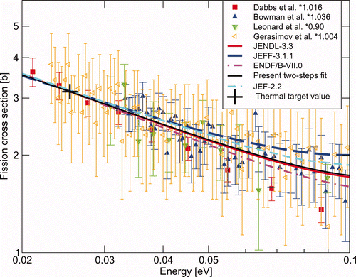 Figure 10. Comparison of the one- (JEFF-3.1.1) or two-steps fitted fission cross sections with both the major evaluated data files released in 2006 and the relevant differential data sets over the thermal energy range.