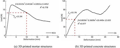 Figure 10. Compressive load – displacement curves of 3D printed multilayer structures [Citation10].