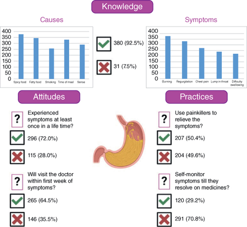 Figure 2. Summary of the results.