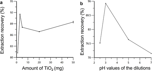 Figure 3 Optimization of the conditions for liposomes separation: (a) Rate of liposome extraction of DTX liposomes as a function of the amount of TiO2; (b) pH values of the dilutions.