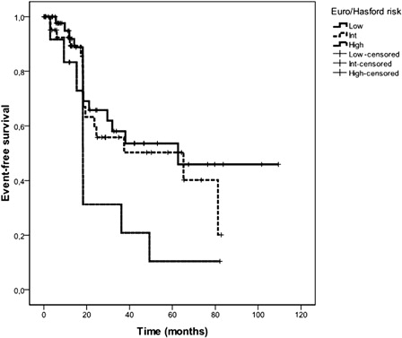 Figure 2. Event-free survival for the low, intermediate, and high Euro/Hasford risk CML patients.