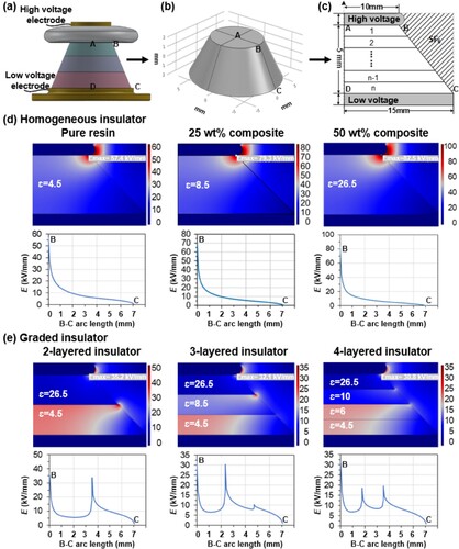 Figure 4. Simulation of the electric field distribution in different insulators. (a-c) Simplified simulation model of a graded insulator. (d-e) Electric field distribution in different insulators. (d) For the homogeneous insulators, the permittivity value is set to 4.5, 8.5 and 26.5 (the measurement value of pure resin and composites at 50 Hz). (e) For the graded insulators, the permittivity value of the multi-layers is optimised by simulating different values ranging from 4.5–30 (with an increment of 0.5).