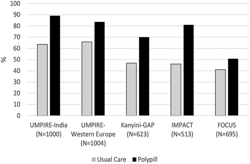 Figure 1. Adherence to combination therapy at end of study. Adherence defined as taking antiplatelet, statin and ≥2 BP-lowering drugs at least 4 days of the last 7 at end of study in UMPIRE, Kanyini-GAP and IMPACT. Adherence in the FOCUS trial was defined as pill count between 80 and 110% at end of study plus a score of 20/20 on the Morisky–Green questionnaire.