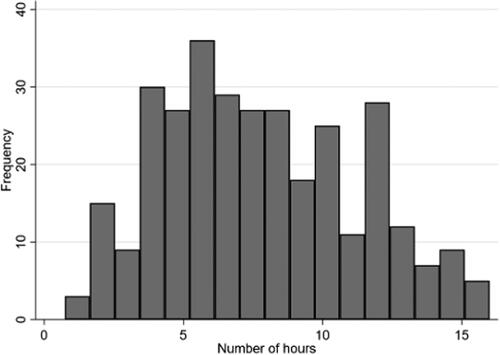 Figure 1. Distribution of the number of hours begged.Note: The mean number of hours begged is 7.8 (n = 318).