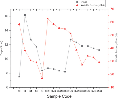 Figure 5. Drape and wrinkle recovery rate of samples.