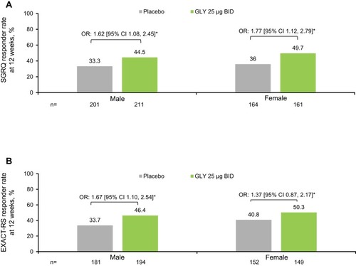 Figure 4 Pooled analysis of (A) SGRQ responder rates, (B) EXACT-RS responder rates at 12 weeks, by gender (ITT population).