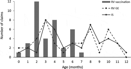 Figure 5. Distribution of claims of rotavirus gastroenteritis, intussusception and rotavirus vaccination by age (RV GE group). IS, intussusception; RV GE, rotavirus; RV GE, rotavirus gastroenteritis