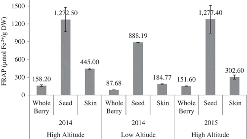 Figure 4. FRAP values of whole berry, seeds, and skin of Ekşikara grape cultivated at different altitude and year.