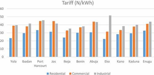 Figure 7. Tariff charged by the DisCos in 2020.